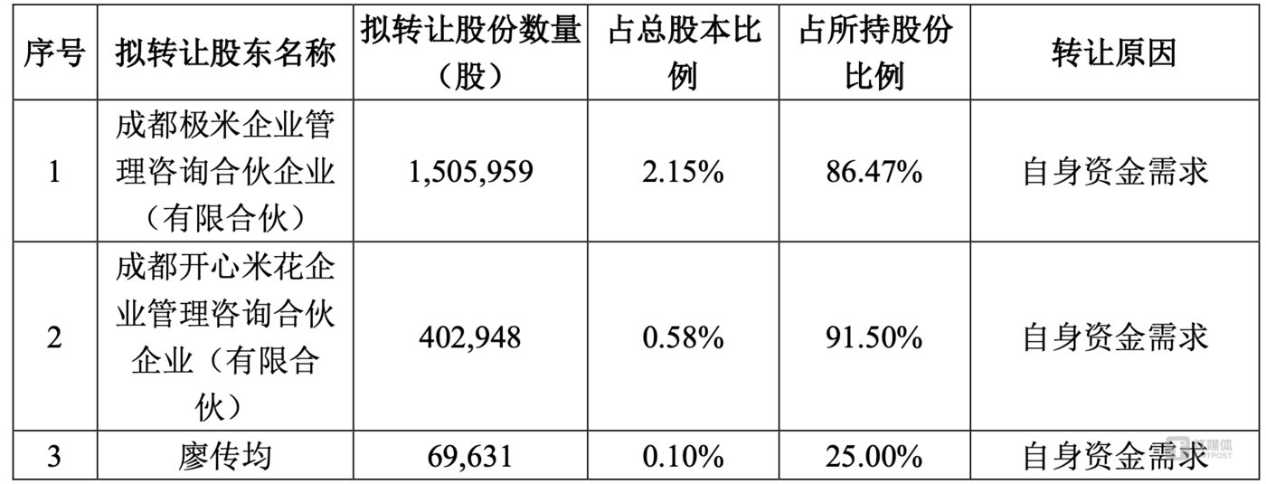 (拟转让的股东及转让股份数量,来源:极米科技公告)