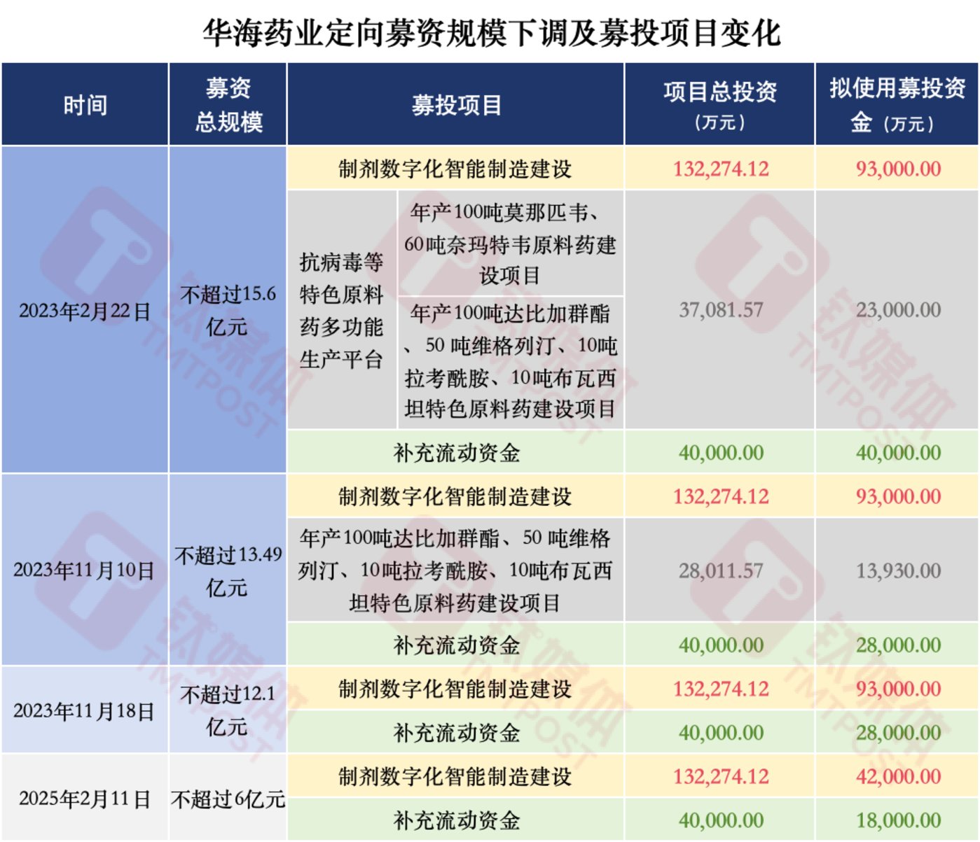钛媒体App制图,数据来源:公司公告