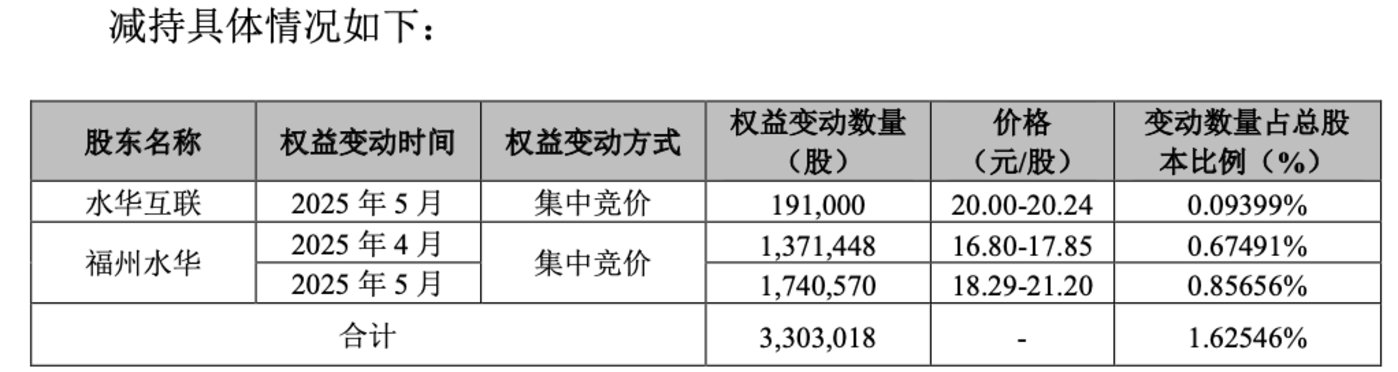（朱江方减持情况，来源：迅游科技公告）