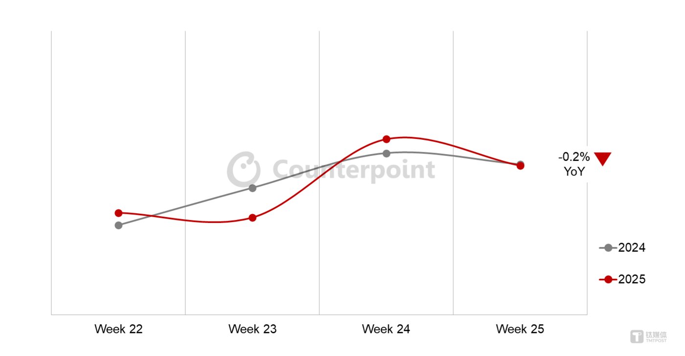 2025年中国618促销期间智能手机销量