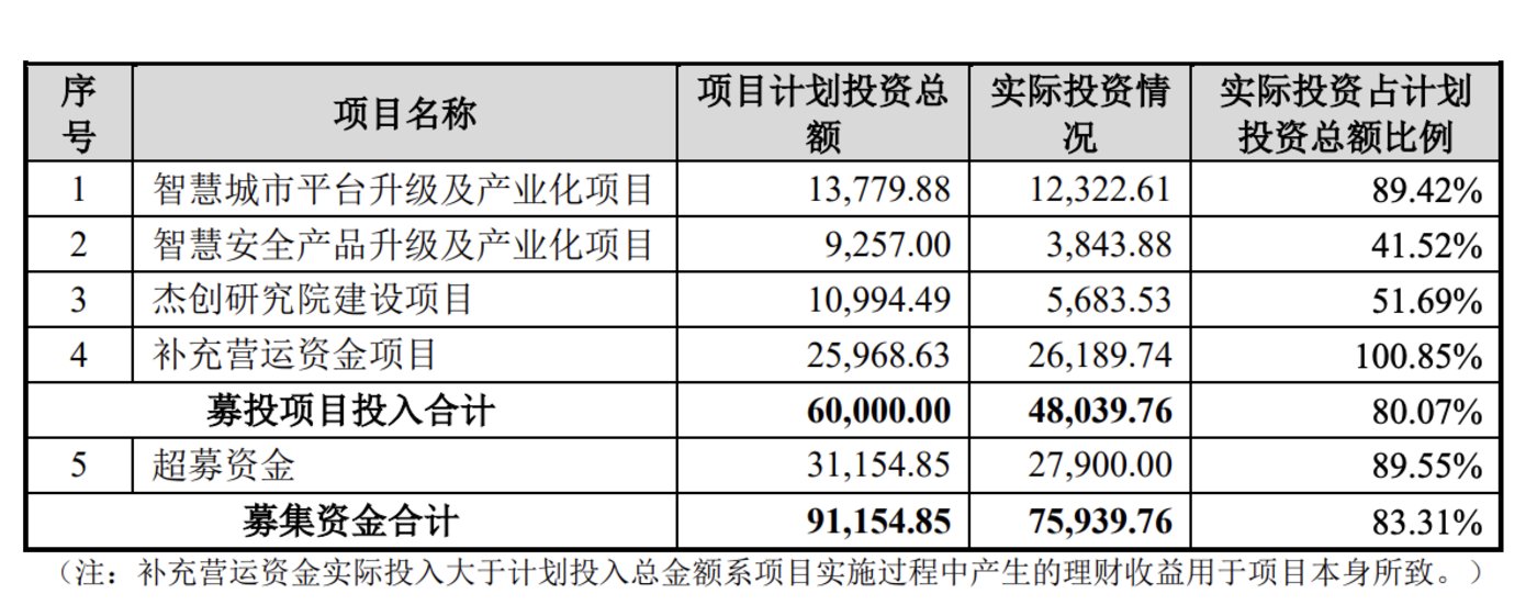 单位：万元，截至2025年5月31日的投资进度