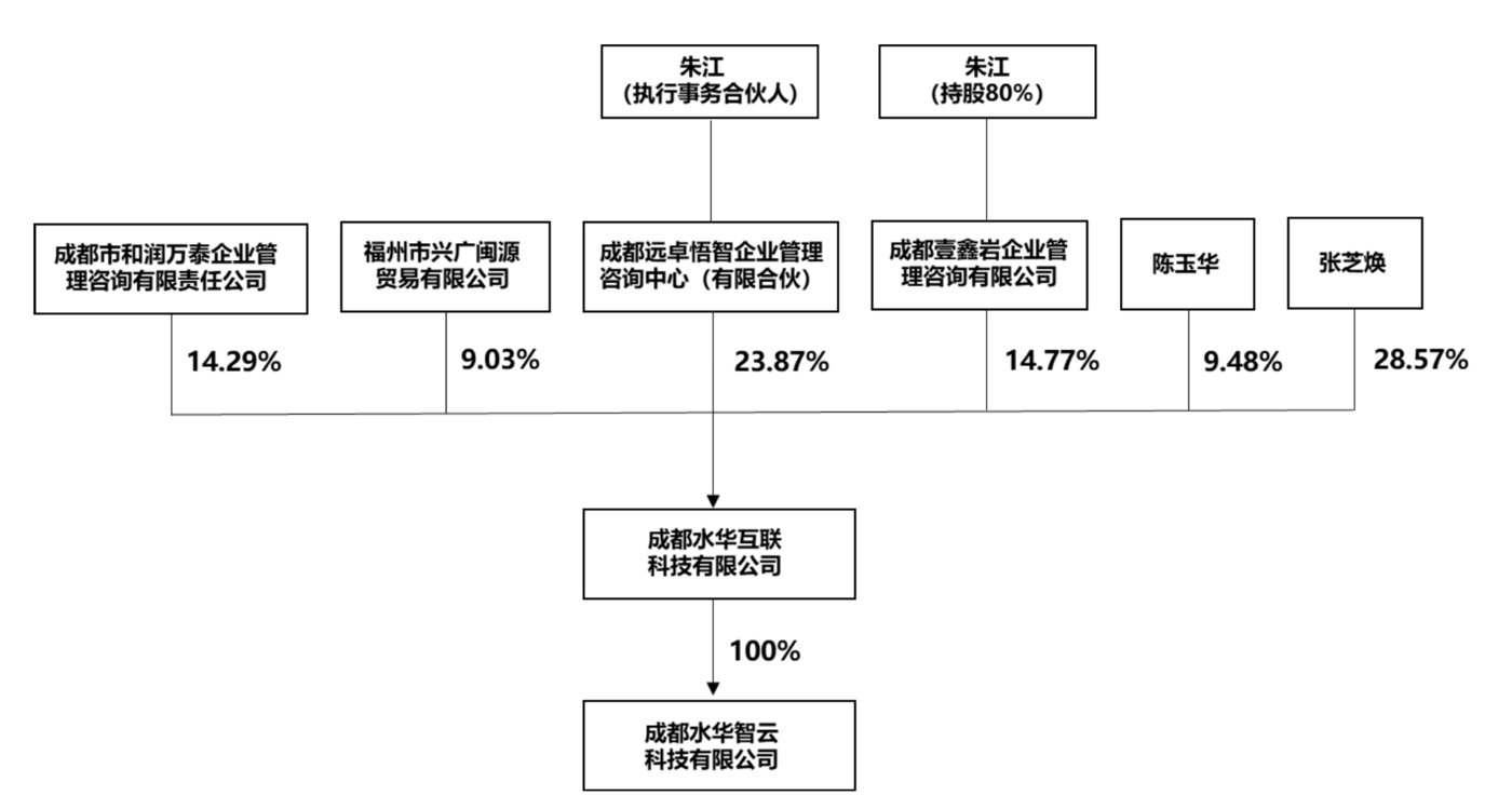 （水华智云股权结构图，来源：帝欧家居公告）