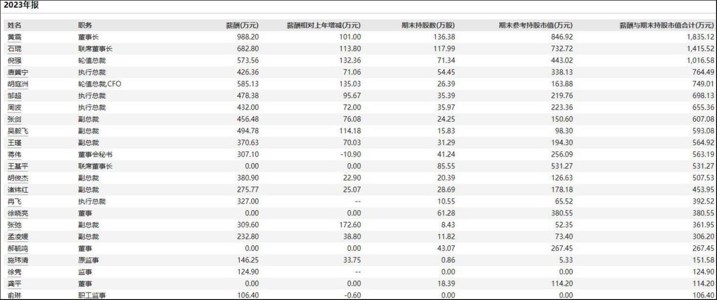 高管薪酬，来源：Wind