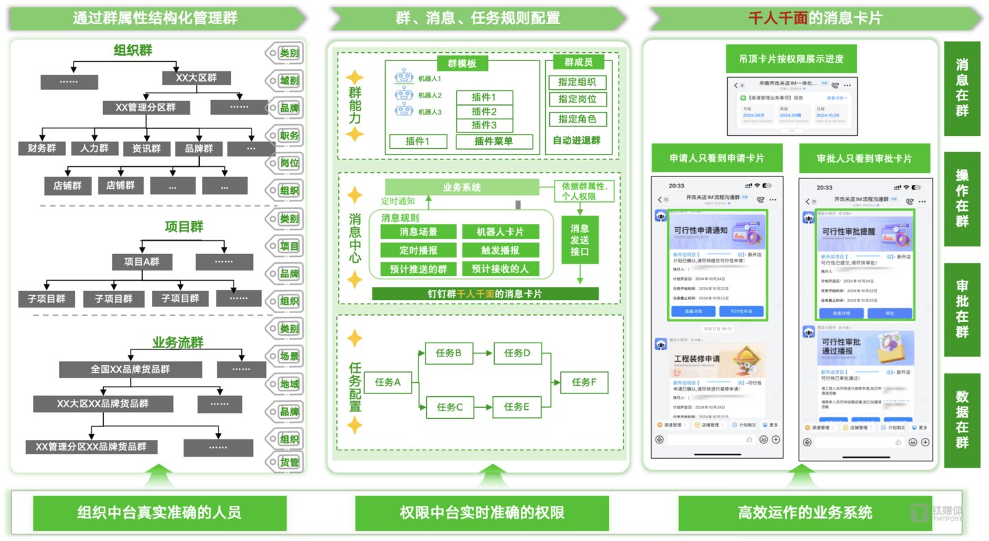 沟通在线 - 依托消息中台的群管理、群能力、消息和任务，实现千人千面