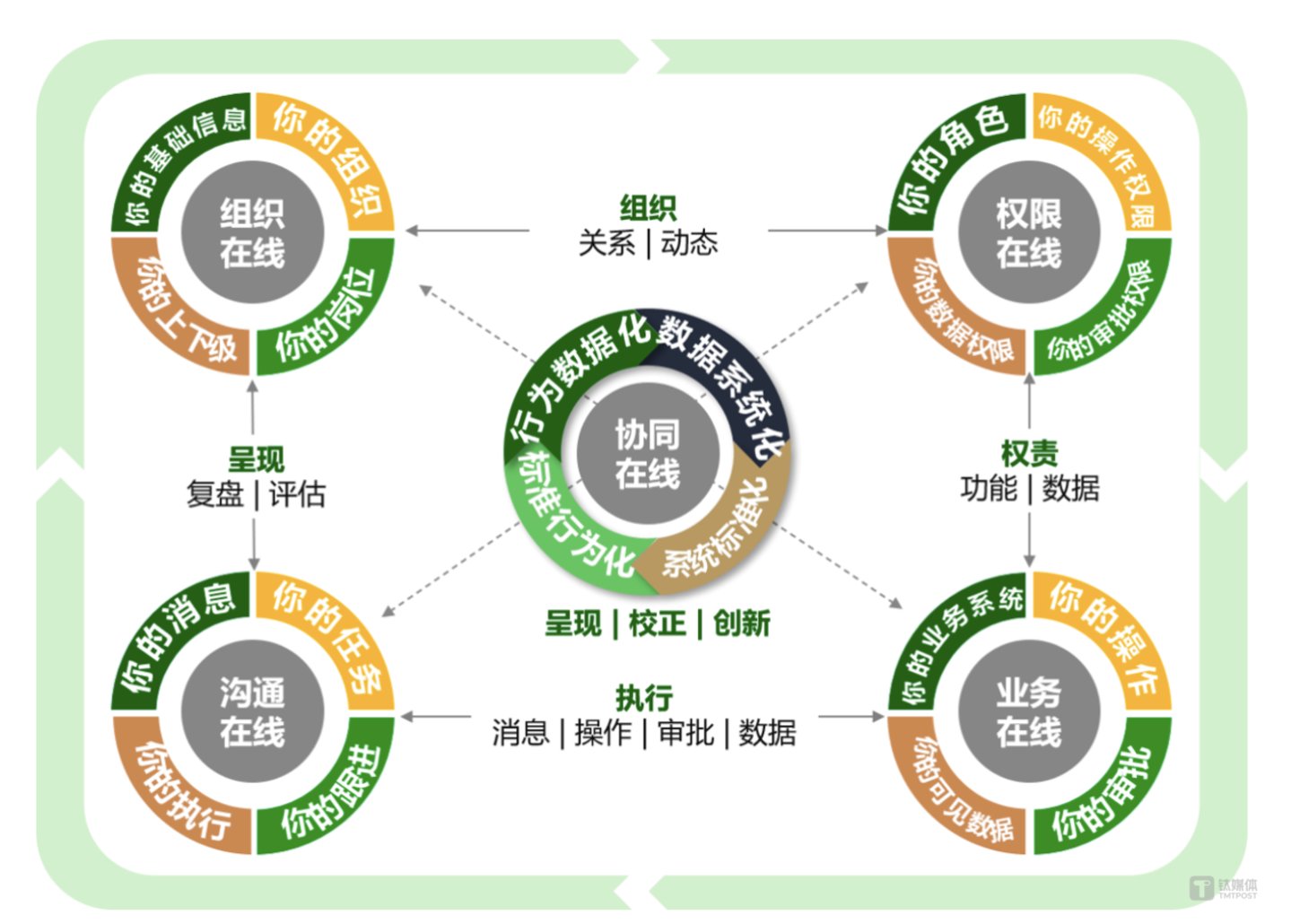 协同在线整体逻辑