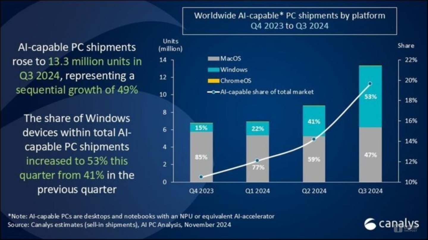 2024年第三季度AIPC出货情况，图片来源：canalys
