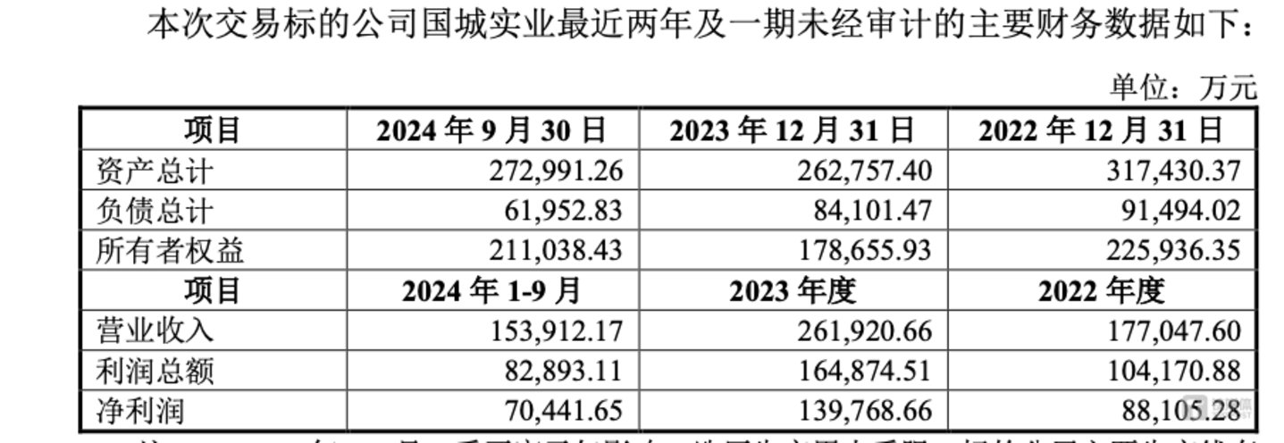 （国城实业财务数据，来源：国城矿业公告）