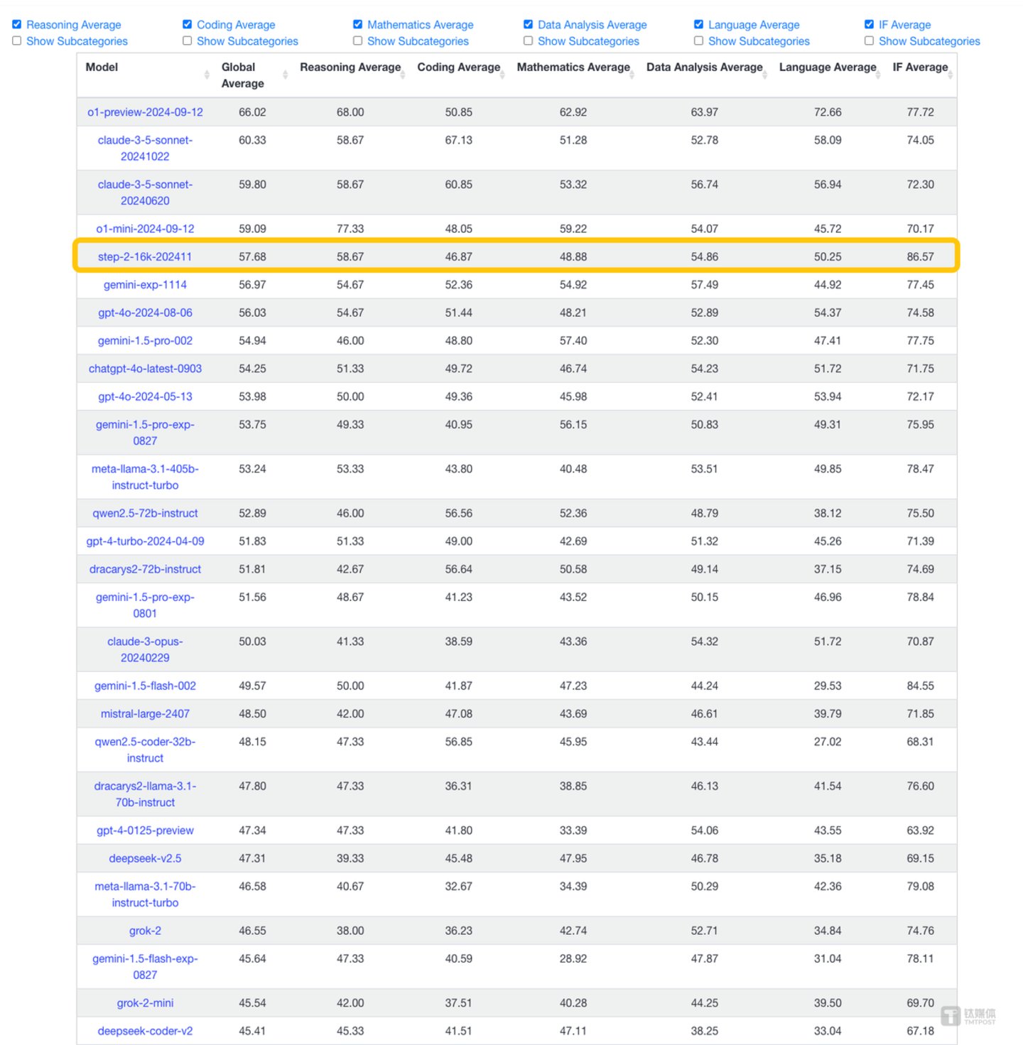 （图片来自 LiveBench 官网，截至今年11月19日数据）