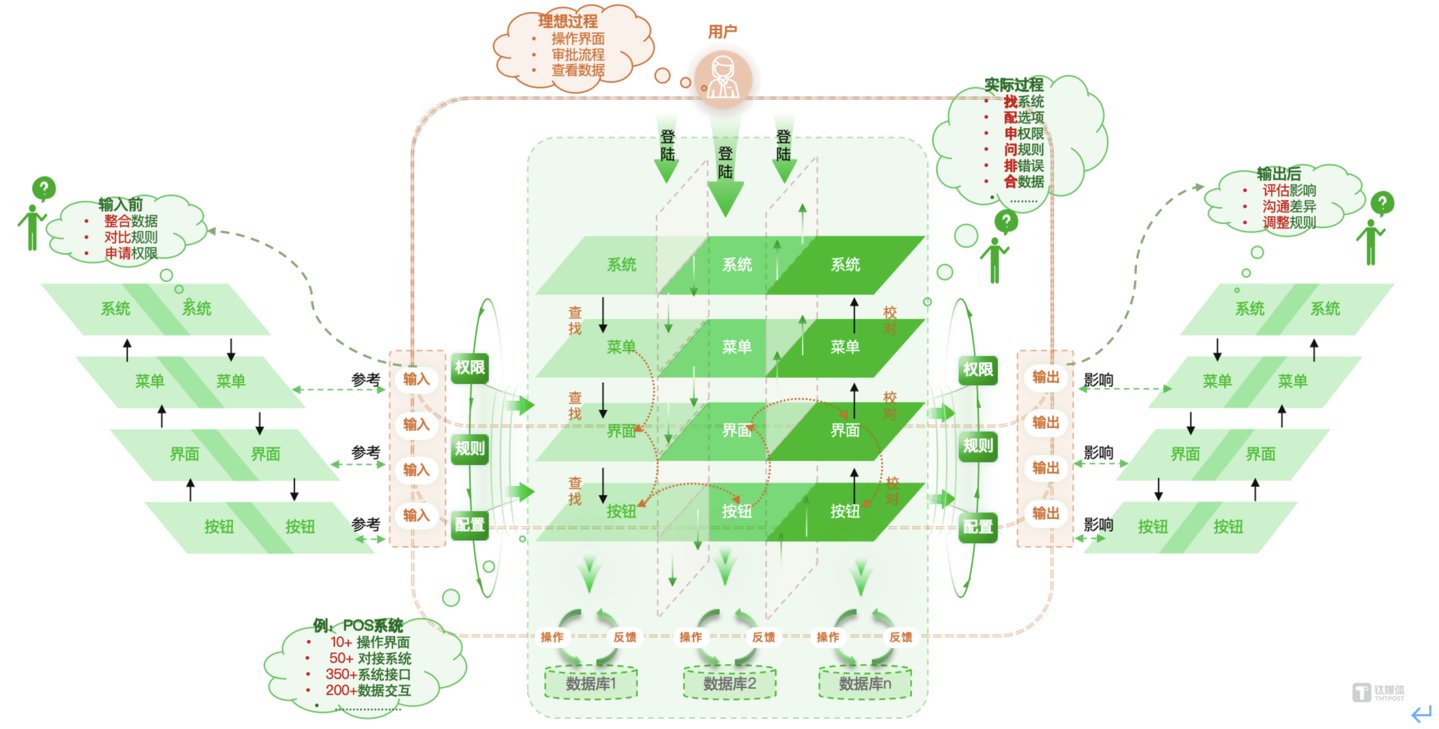 信息化时代:用户探索在界面上