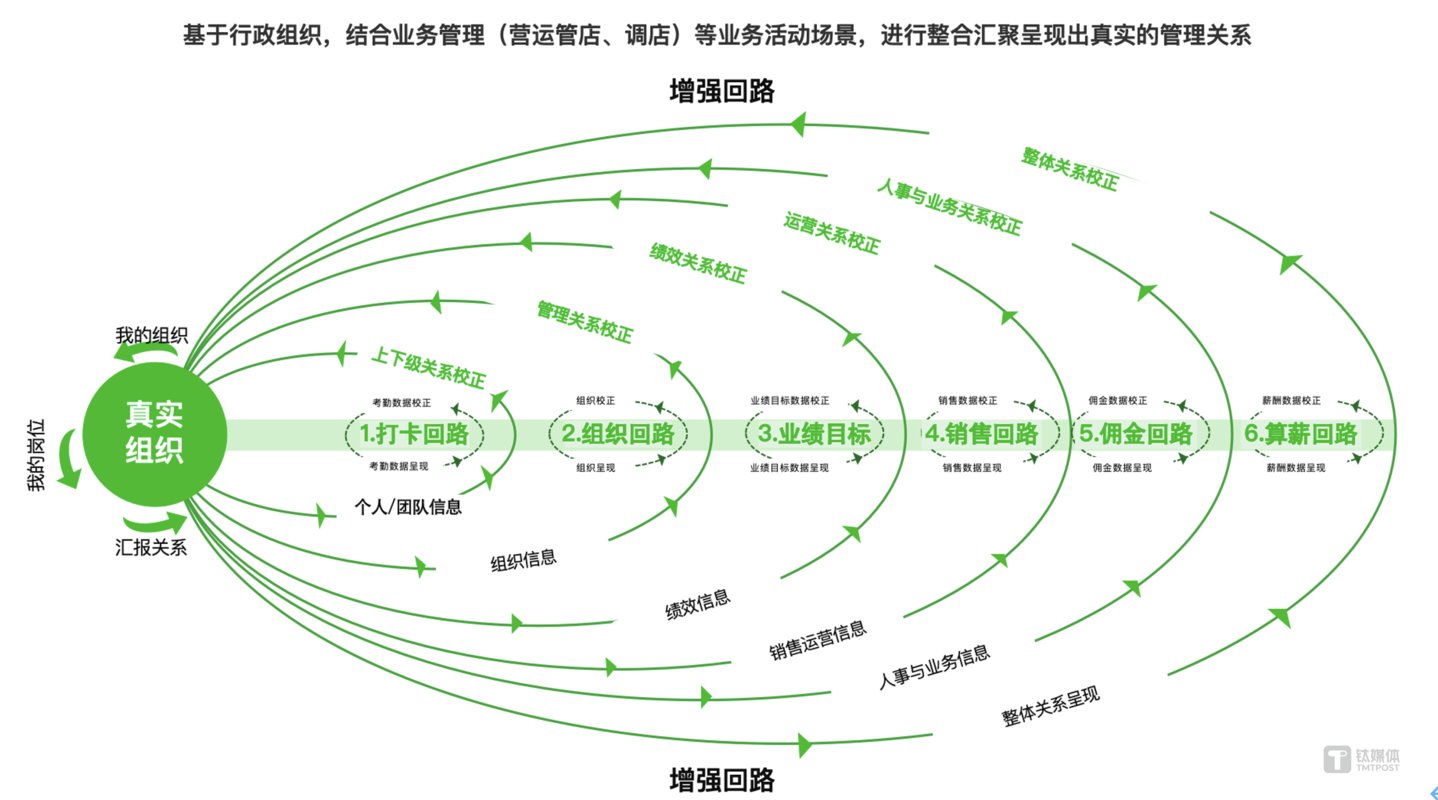 单一回路建设，真实组织体系呈现和矫正，打造&ldquo;真实&rdquo;