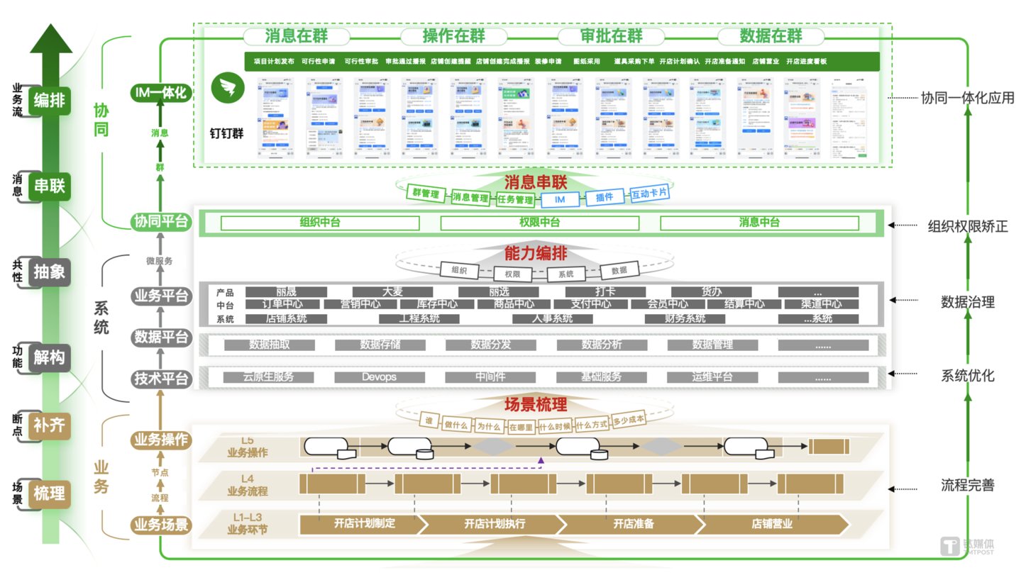 协同在线 - 整体串联（以&ldquo;新开店协同应用&rdquo;建设为例）