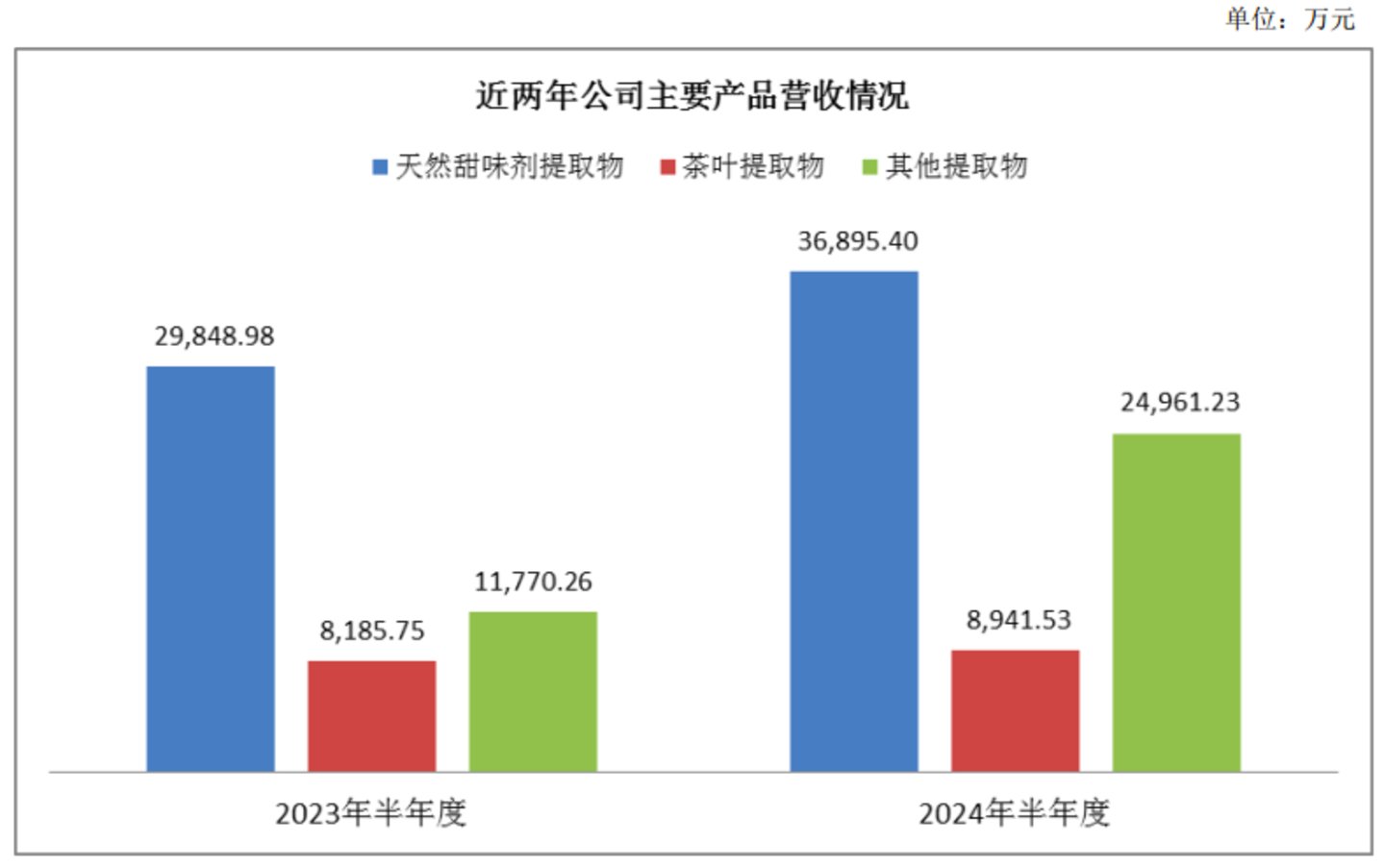 图源自公司2024年半年报