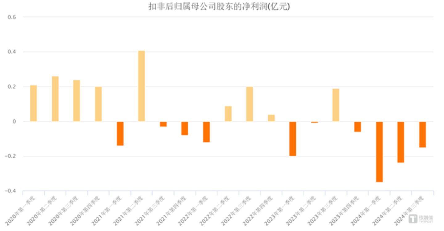 爱克股份单季度净利润