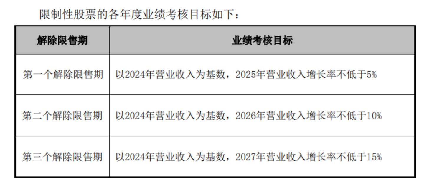 业绩考核目标，来源：公告