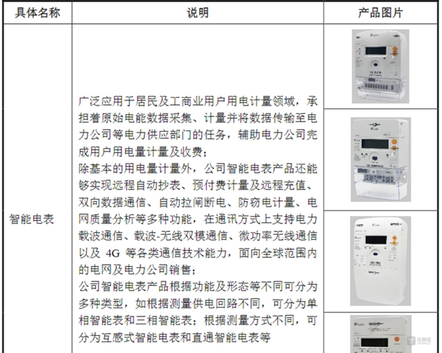 开发科技64.54%的营业额源自智能电表产品，图源公司招股书