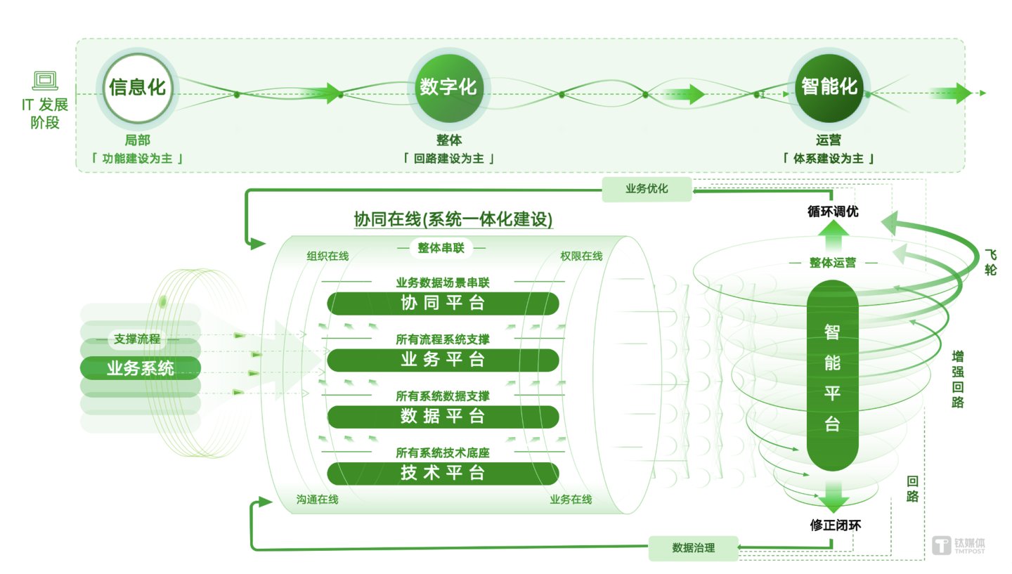 IT发展的三个阶段