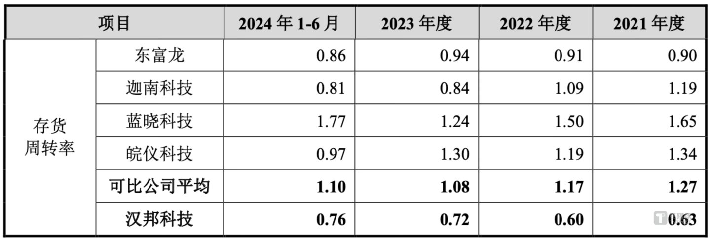 （汉邦科技存货周转率，来源：招股书）