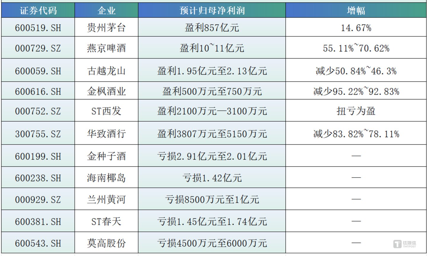 (数据来源:上市公司业绩预告,钛媒体APP制图)