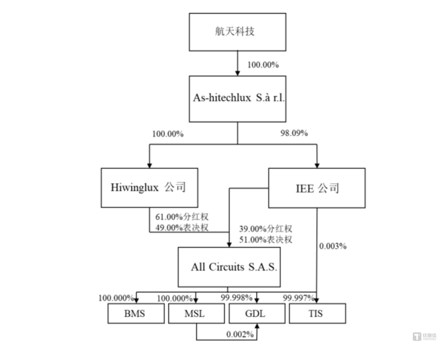 （本次交易前AC 公司、TIS 公司之股权结构，来源：光弘科技公告）