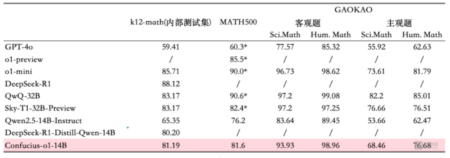 DeepSeek-R1在有道k12测试集上的准确率达88%，图片由网易有道提供