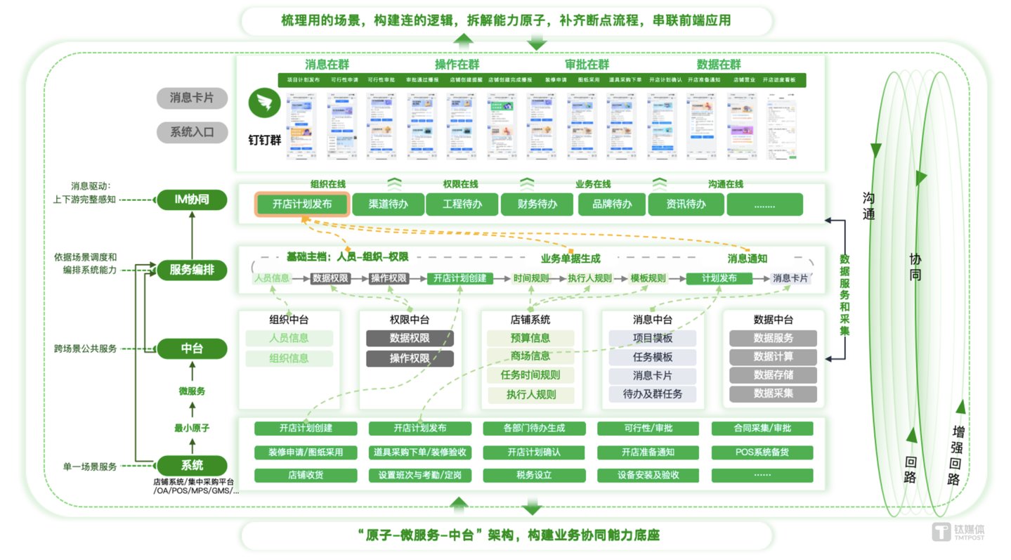 &ldquo;原子-微服务-中台&rdquo;能力，构建业务协同能力底座