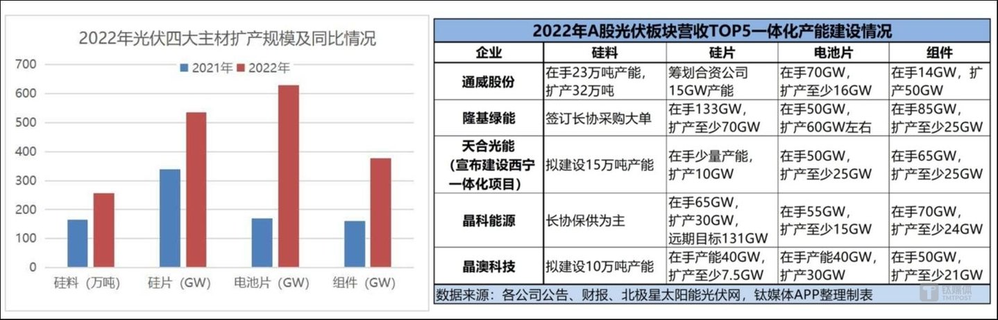 2022年光伏全产业链的一体化&ldquo;扩产狂潮&rdquo;