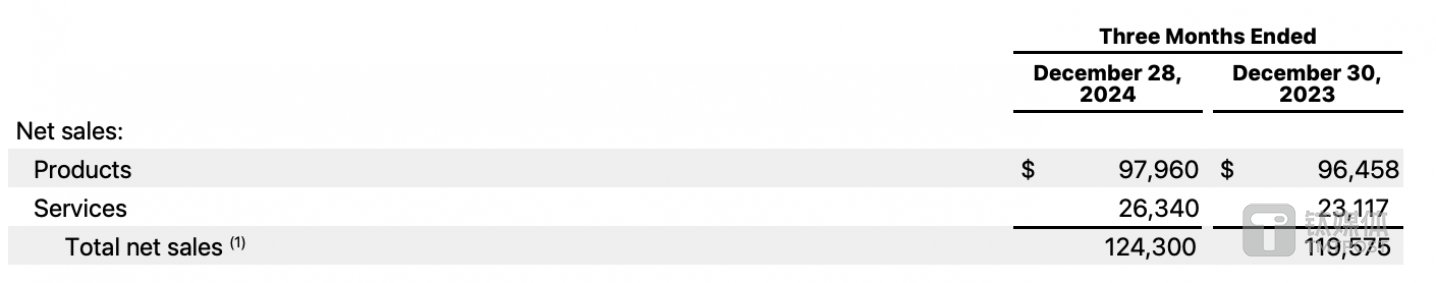 图片来源:苹果业绩公告