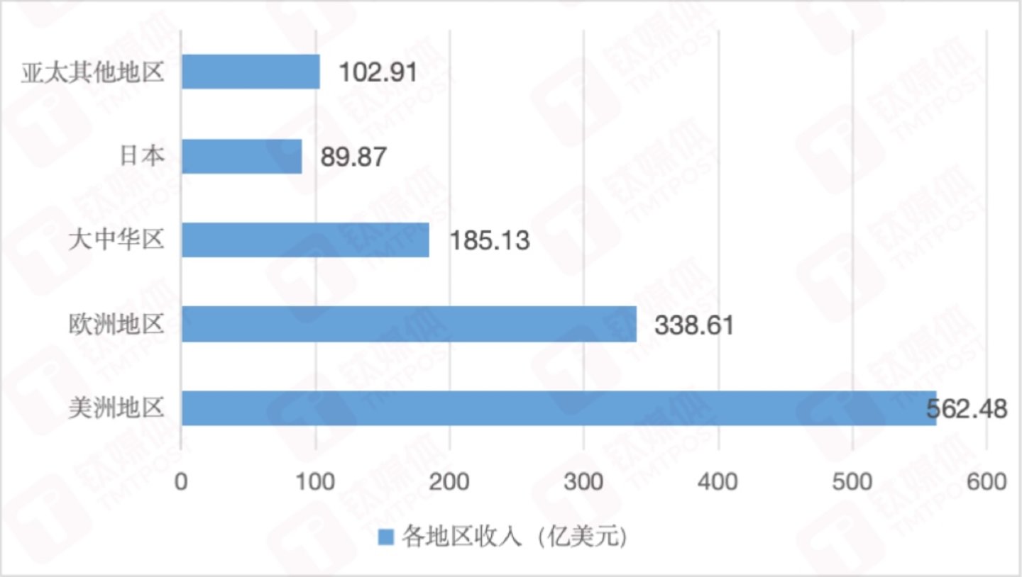 苹果各地区市场收入,钛媒体APP制图