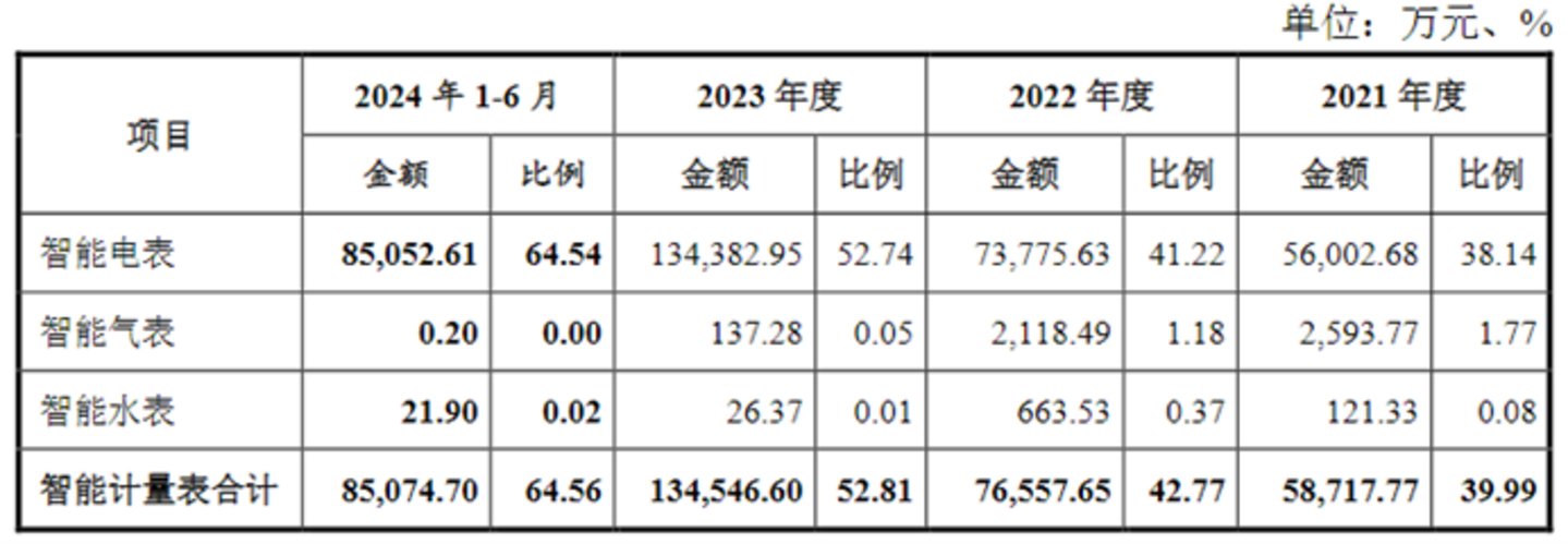 图源：开发科技招股书
