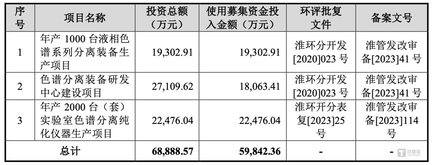 （上会稿的募投项目，来源：招股书）
