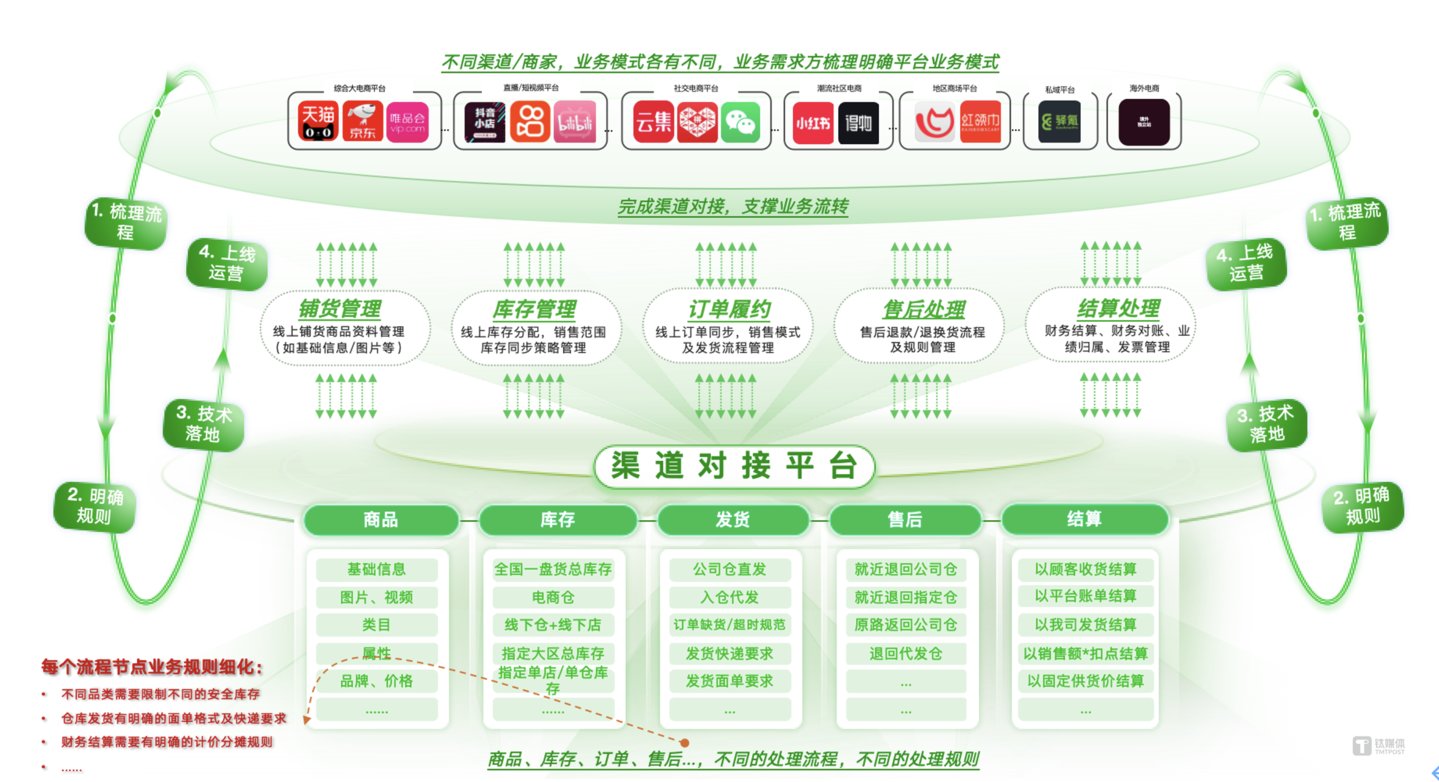 渠道对接主要工作内容概览
