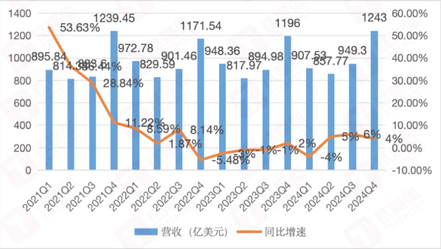 苹果季度收入&增速,钛媒体APP制图