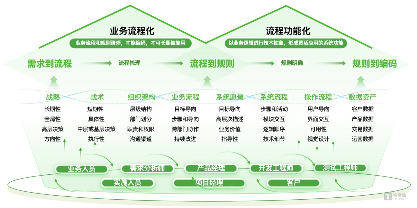 需求到编码:从现实世界到计算机世界