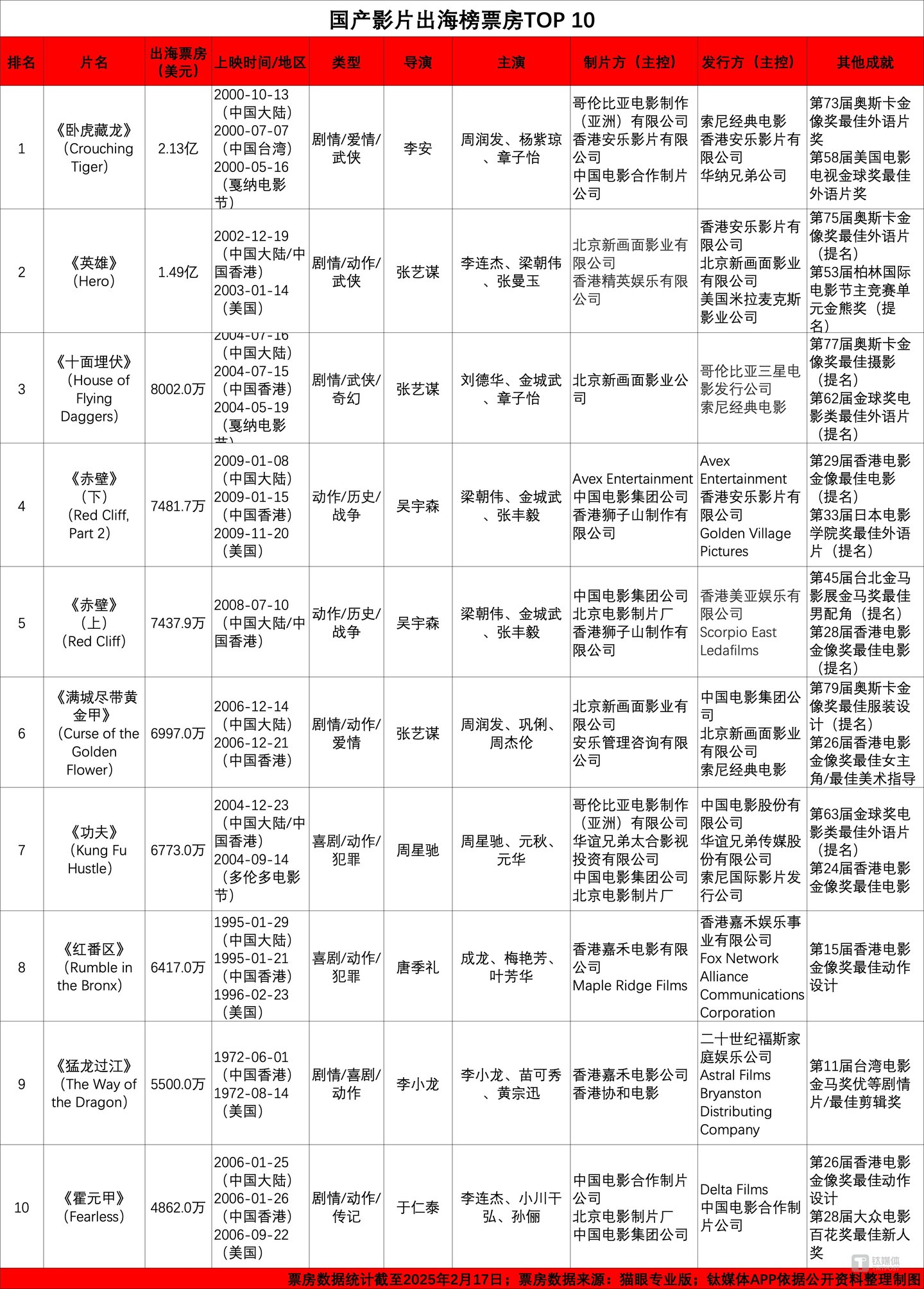 国产影片出海票房前十,数据统计截至2025年2月17日,制图/钛媒体APP
