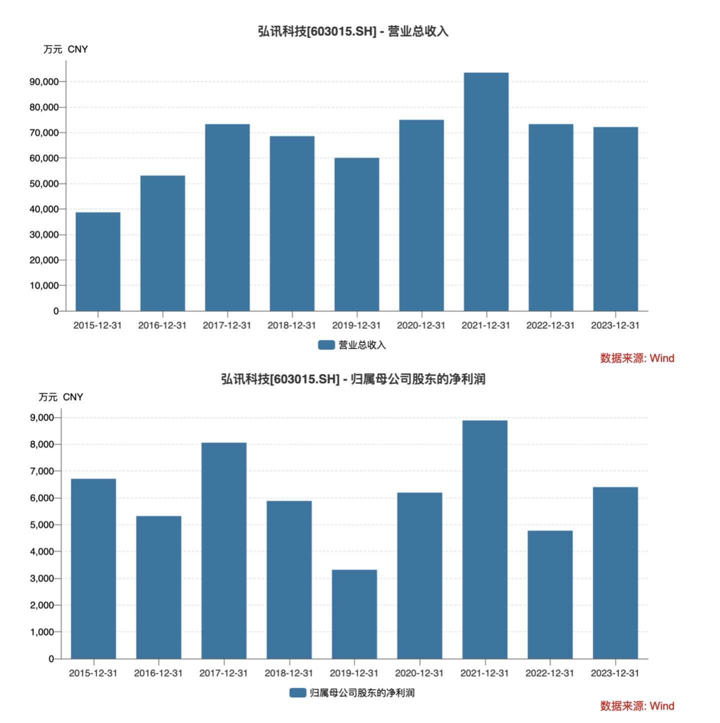 弘讯科技近年业绩情况