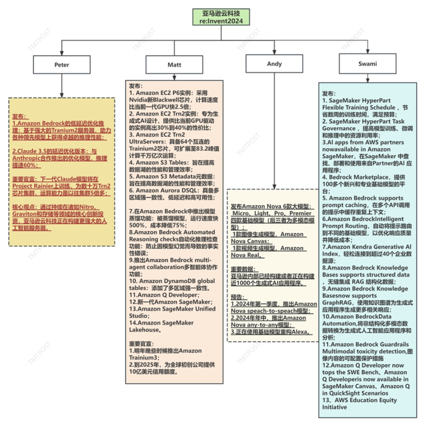 附：亚马逊云科技re:Invent2024产品发布全景（笔者现场整理）