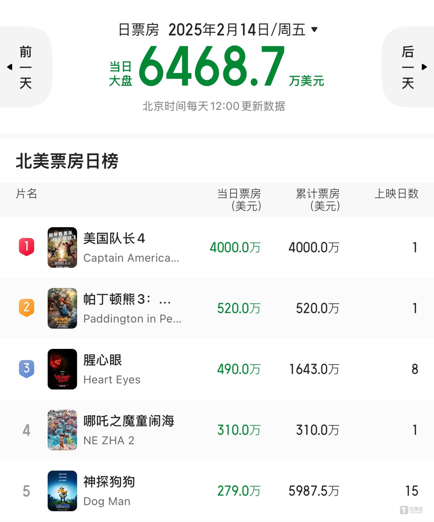 2月14日北美院线票房数据,截图来自猫眼专业版