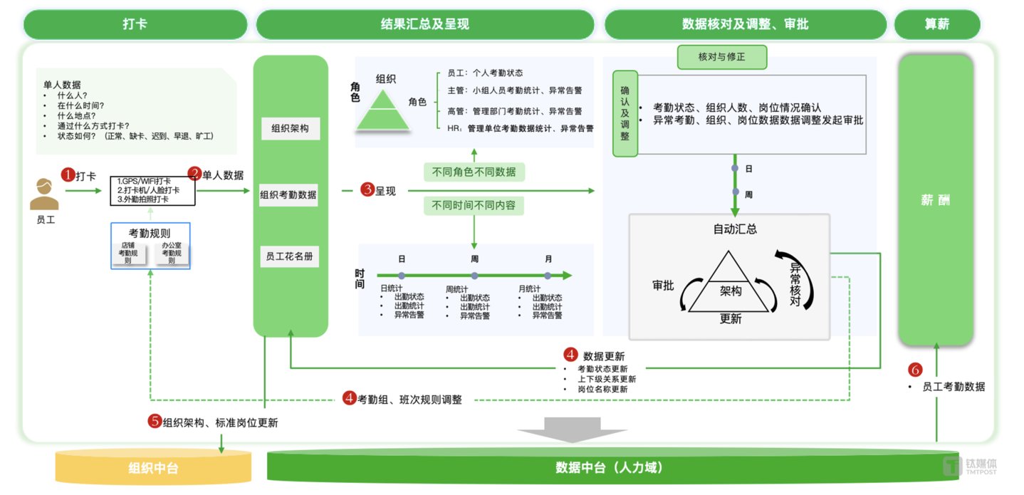打卡推动组织人员数据核对与修正
