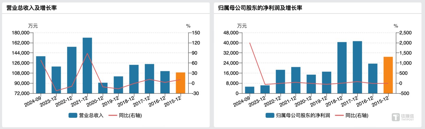 （国城矿业业绩变动情况，来源：wind）