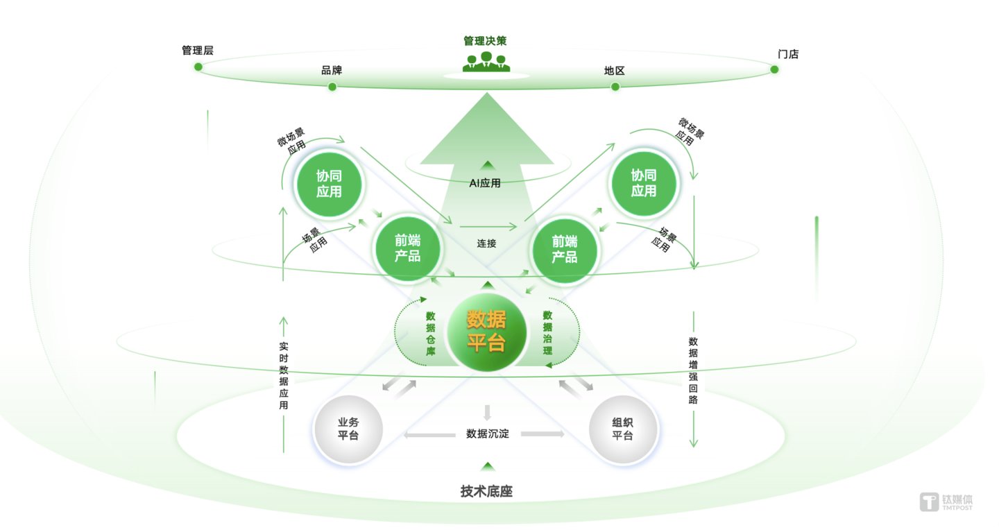 数据平台是企业资源的管理平台，承上启下连接整体