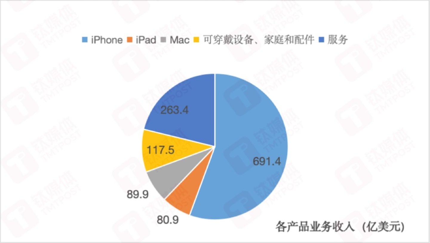 各产品业务收入,钛媒体APP制图