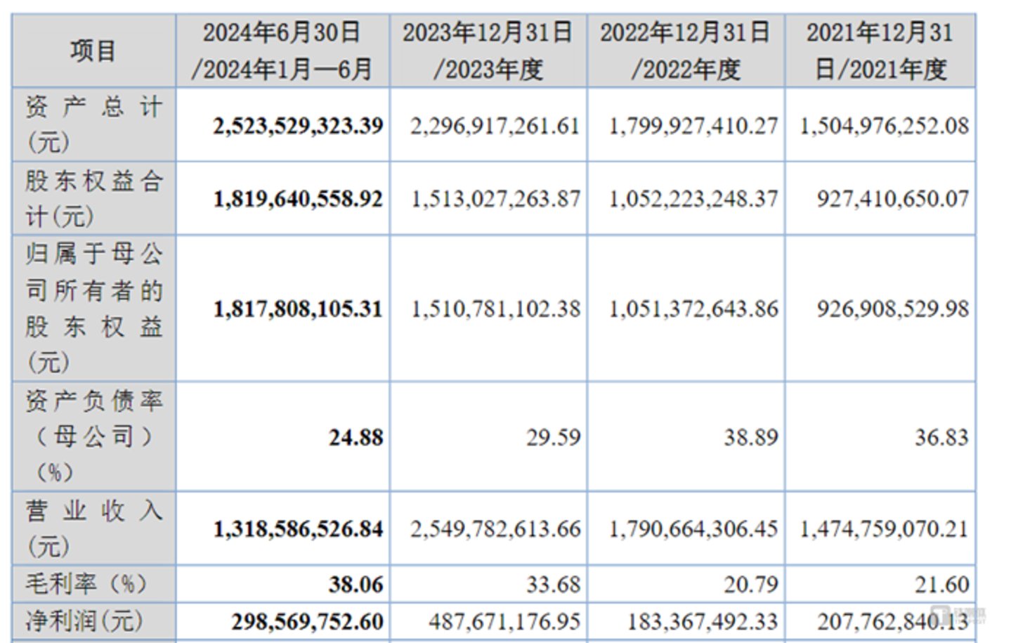 图源：开发科技招股书