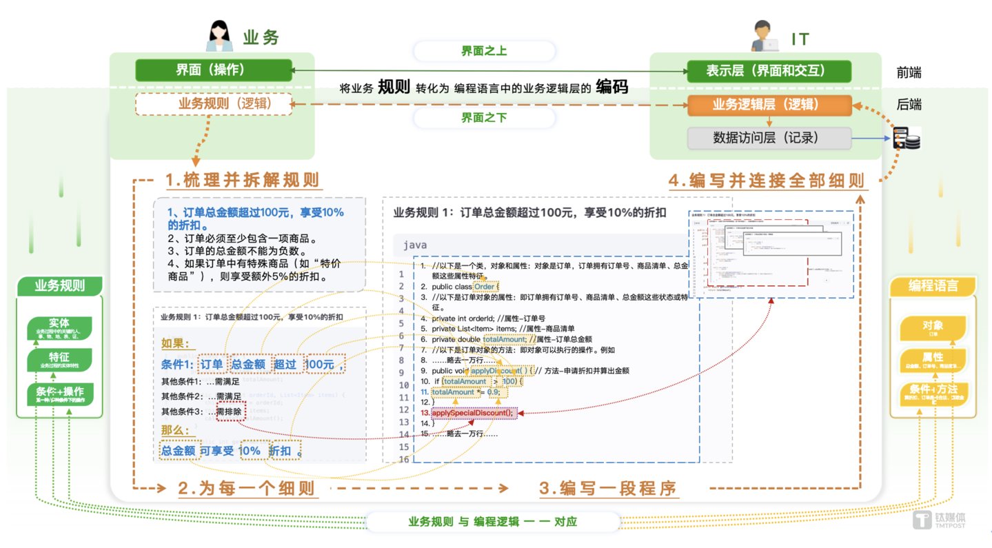 规则到编码:业务规则与编程逻辑一一对应