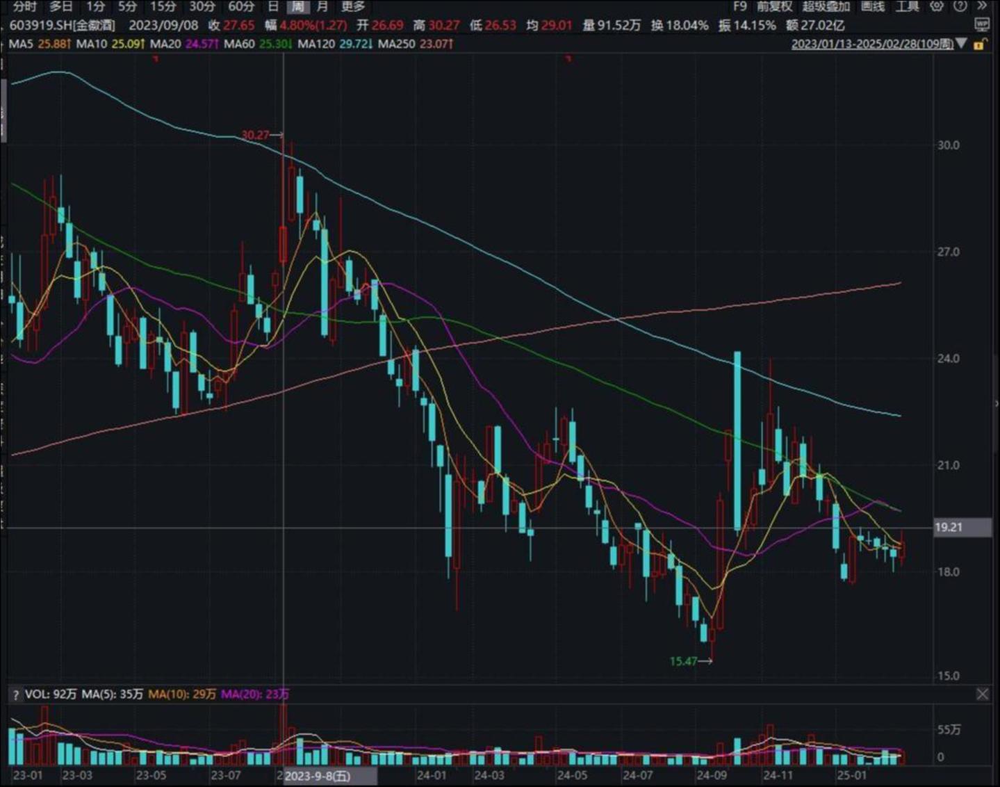 金徽酒股价表现，来源：Wind