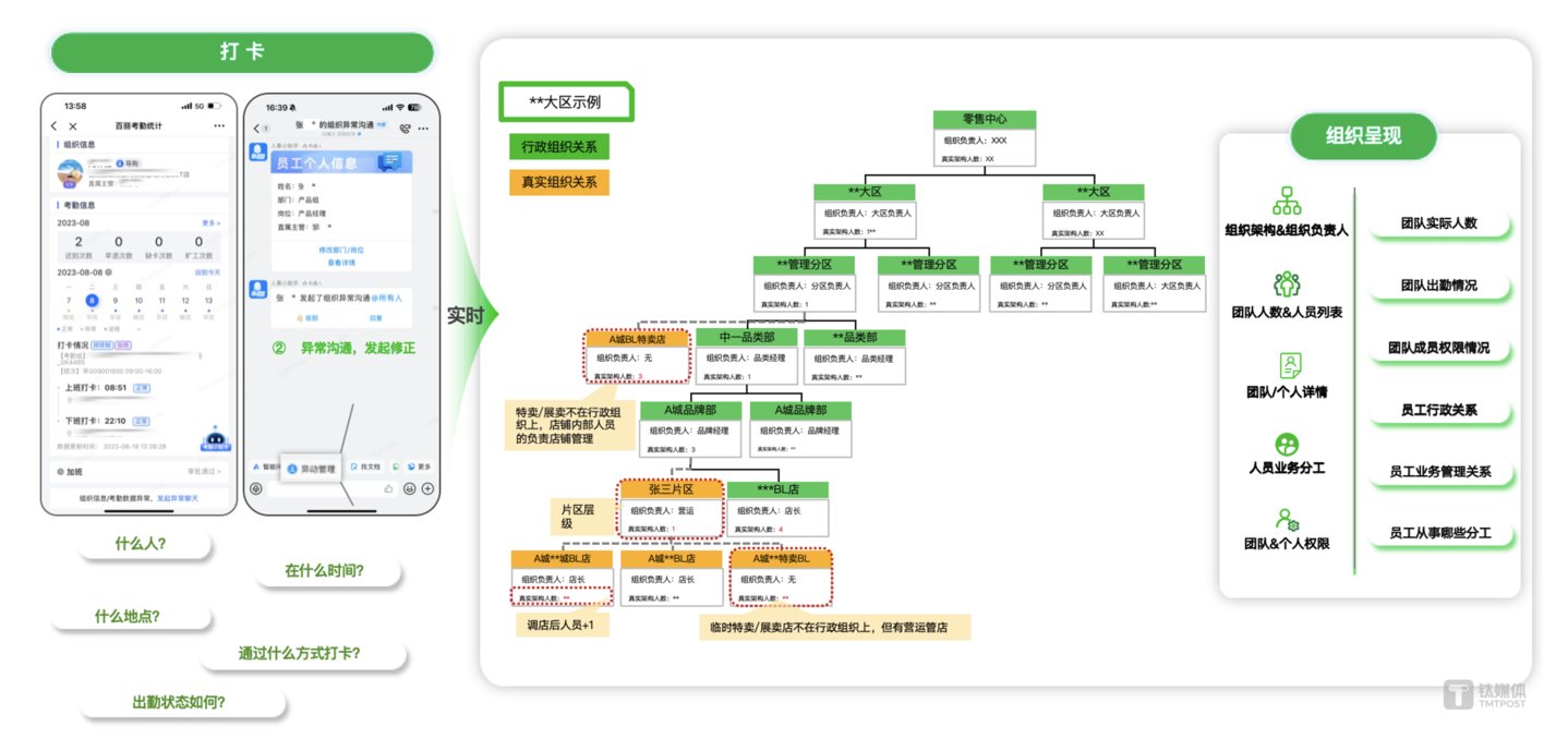 通过打卡实现员工考勤在线化，通过各层级信息校验与修正，保障人事基础数据准确