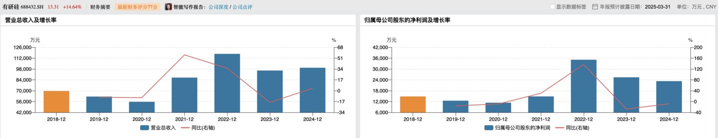 有研硅近年业绩情况,来源:Wind