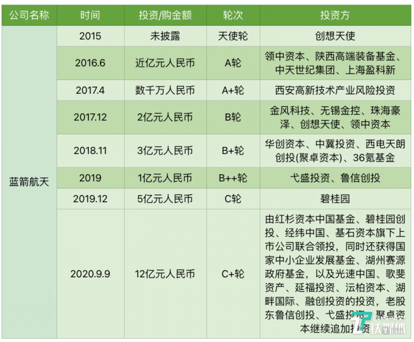 2020年之前公开的融资信息统计