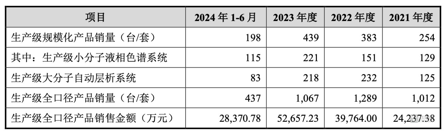 （生产级产品销量情况，来源：公开资料）