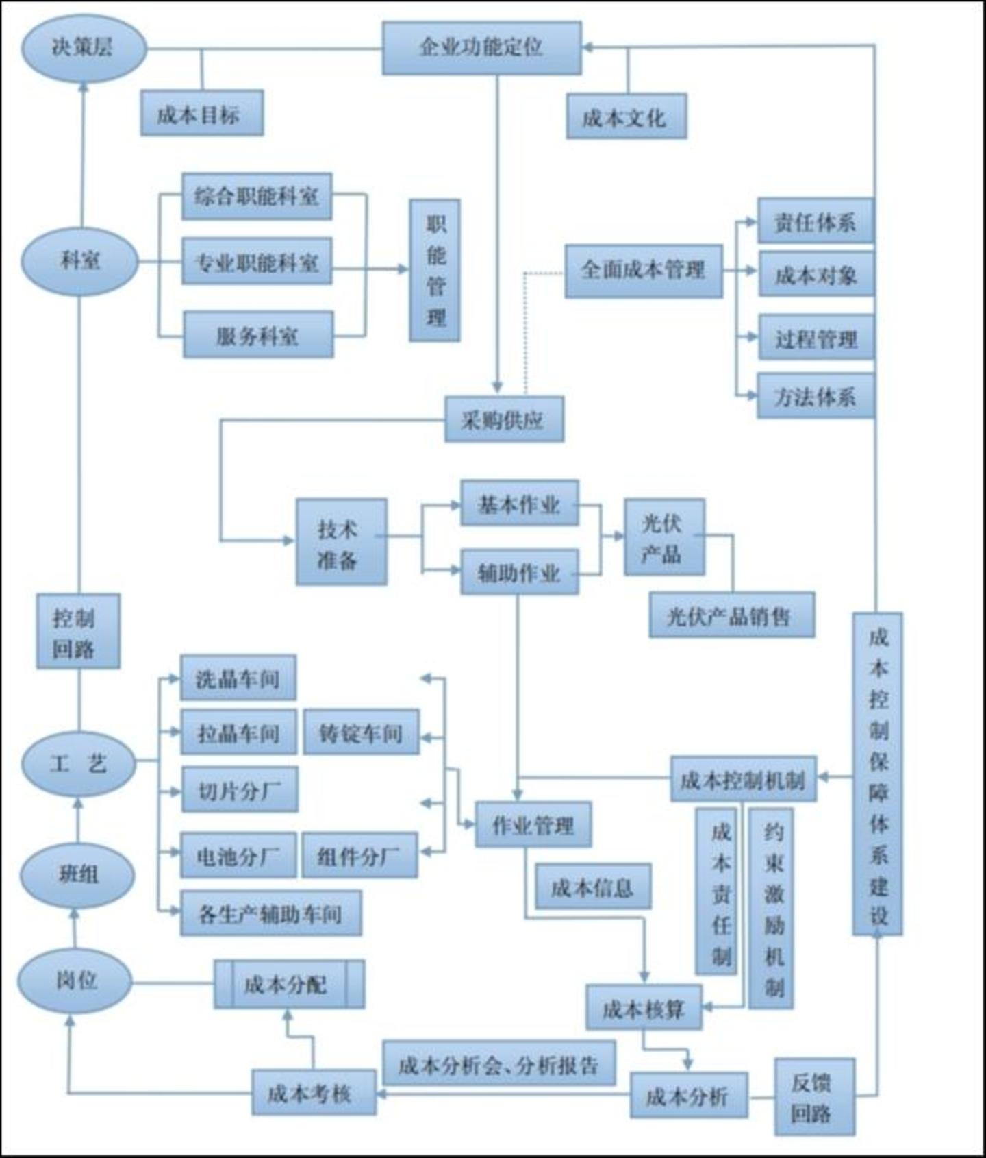垂直一体化的光伏企业成本走廊控制模式，图片来自张玲、石强、韩燕旭论文《关于垂直一体化光伏企业成本走廊体系构建的研究》