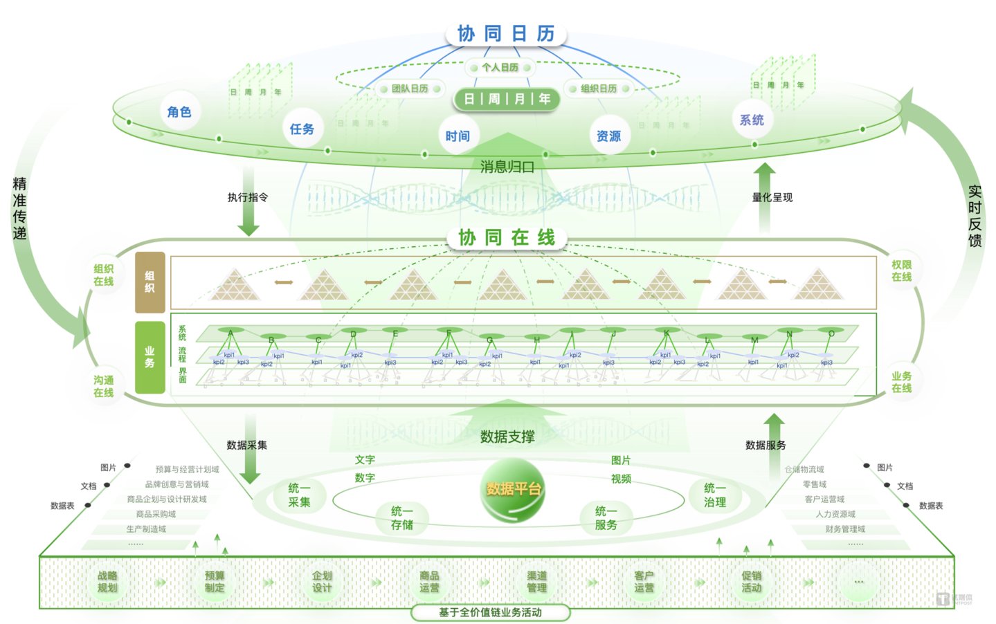 协同日历在协同在线的基础上，实现真实业务和资源使用的一体化呈现与管理